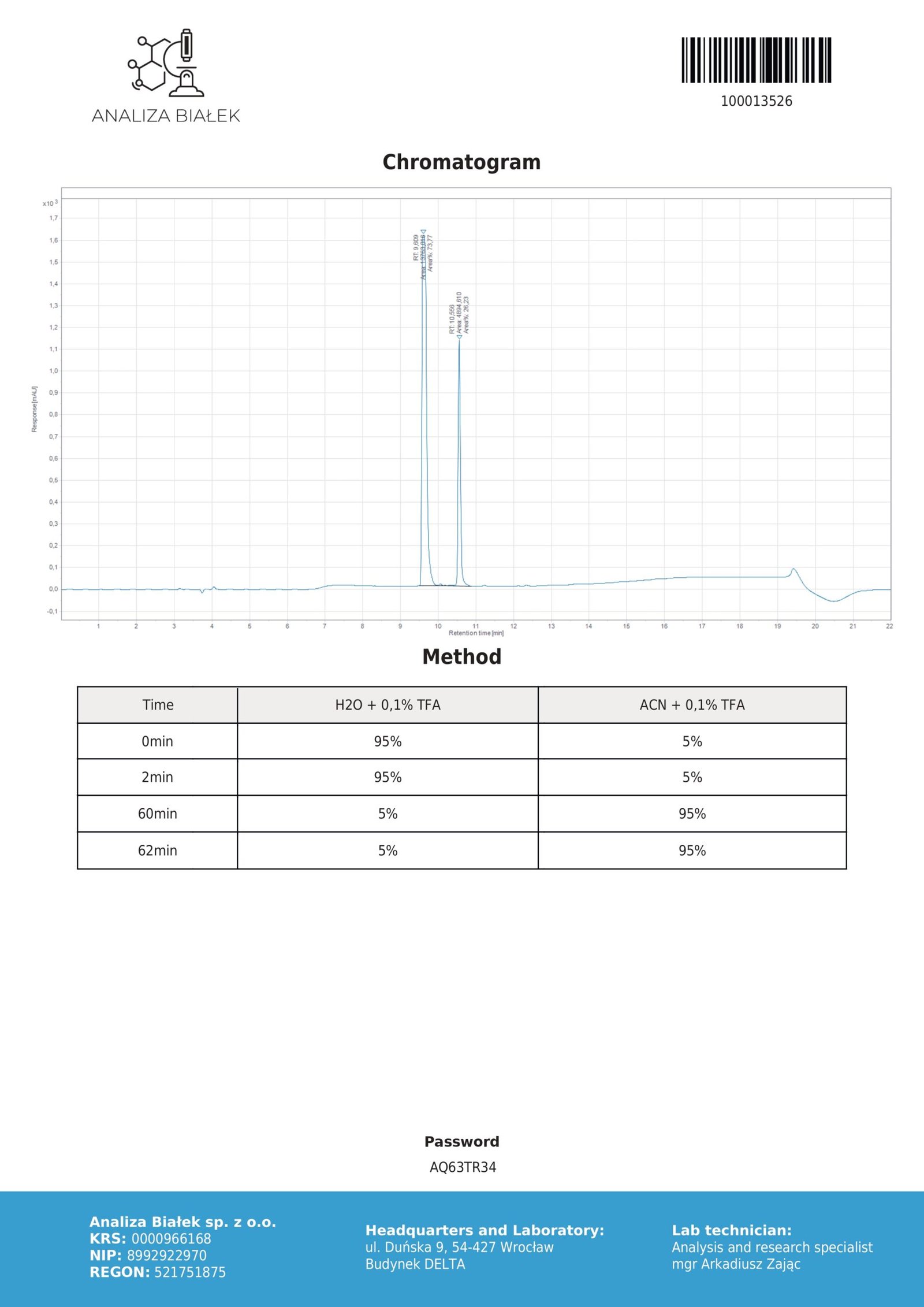 CJC NO DAC/IPA 5/5mg (Chromatogram)